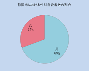 静岡市における性別自殺者数の割合（平成25年）のグラフで男性が69％、女性が31％です。