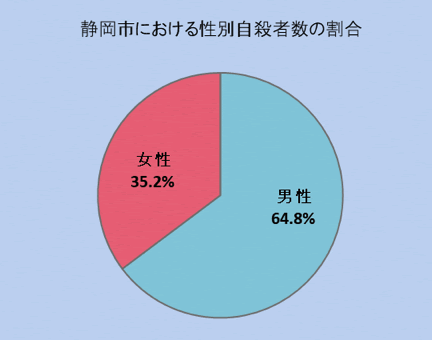 静岡市における性別自殺者数の割合