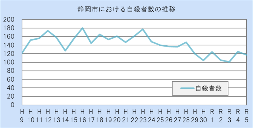 静岡市における自殺者数の推移