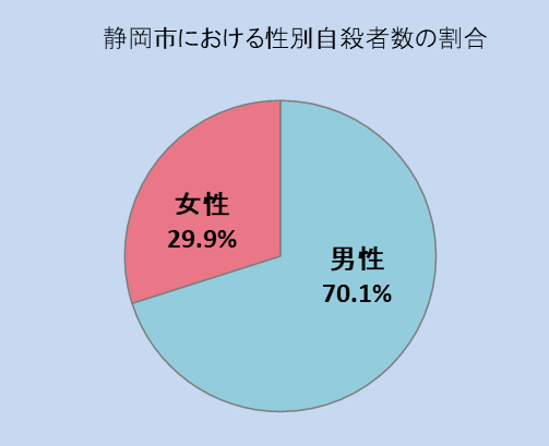 静岡市における性別自殺者数の割合