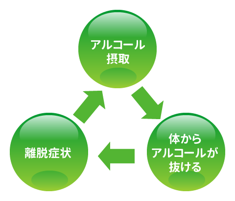 アルコール依存症の症状の紹介です。 アルコールを摂取し体からアルコールが抜けると離脱症状を起こし再度アルコール摂取してしまう循環が起こる