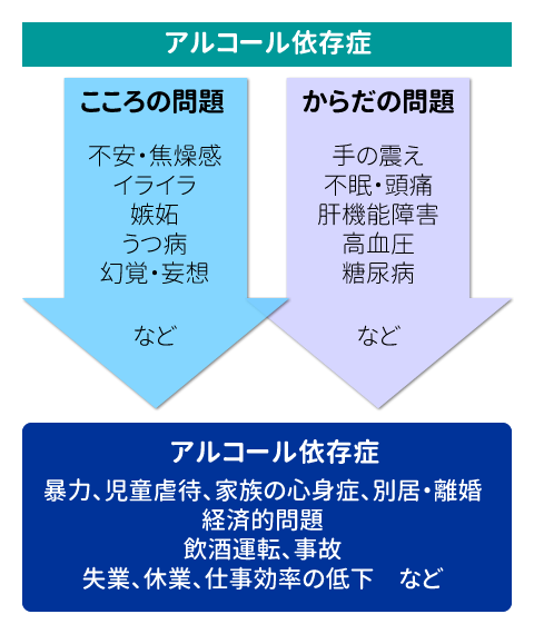 アルコール依存症になるとこころとからだに様々な問題を起こします。こころが不安、焦燥感、イライラ、嫉妬、うつ病、幻覚・妄想など、からだは手の震え、不眠・頭痛、肝機能障害、高血圧、糖尿病などをおこします。本人だけの問題ではなく２次的問題として周囲の人たちにも影響を及ぼす。暴力、児童虐待など