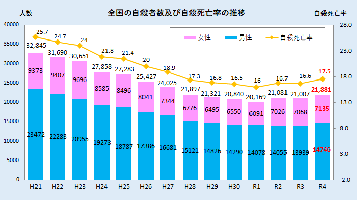 全国の自殺者数及び自殺死亡率の推移 平成21年から令和4年まで