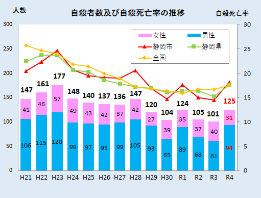 自殺者数及び自殺死亡率の推移 平成21年から令和3年まで