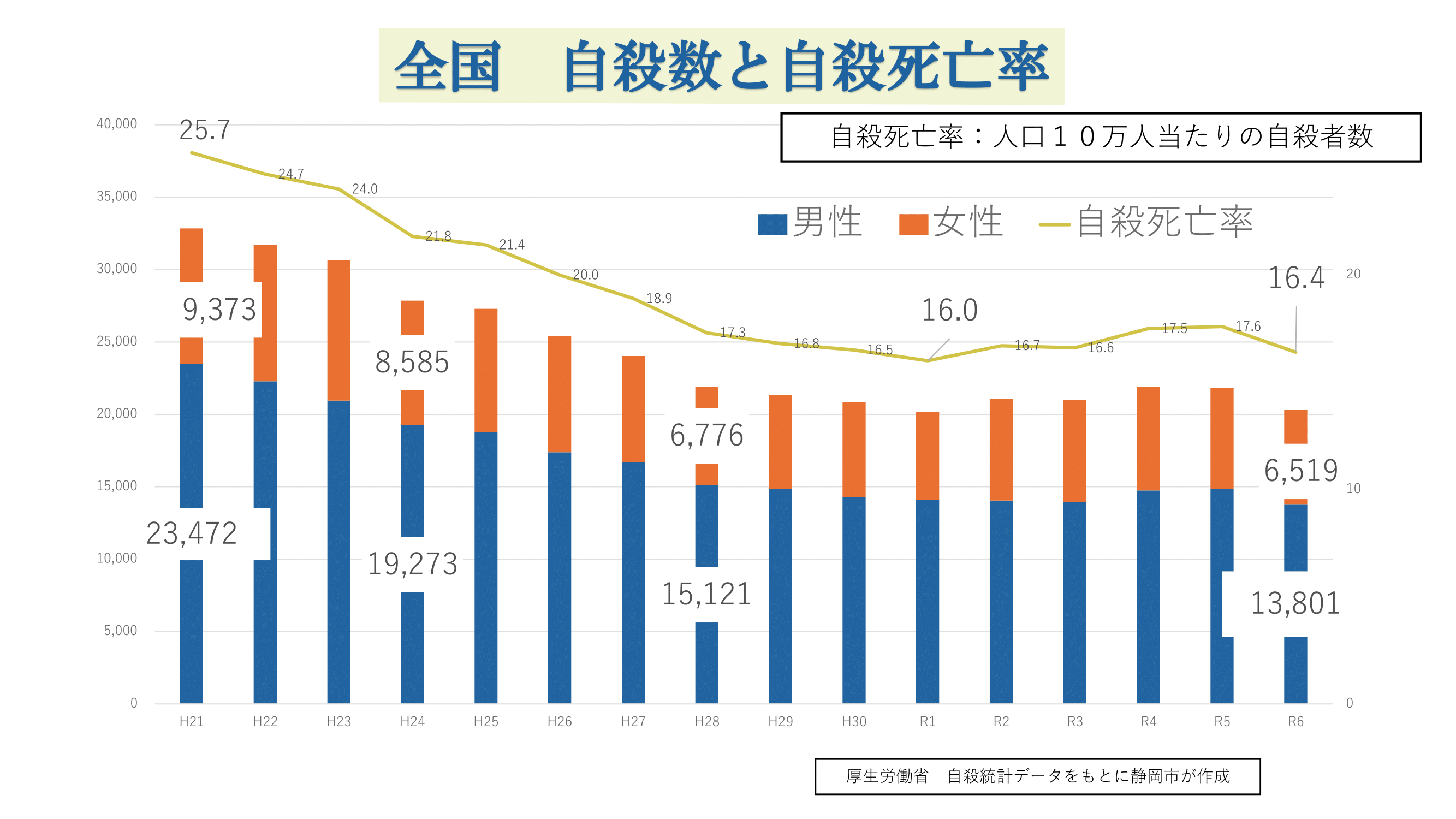 全国の自殺者数及び自殺死亡率の推移 平成21年から令和4年まで
