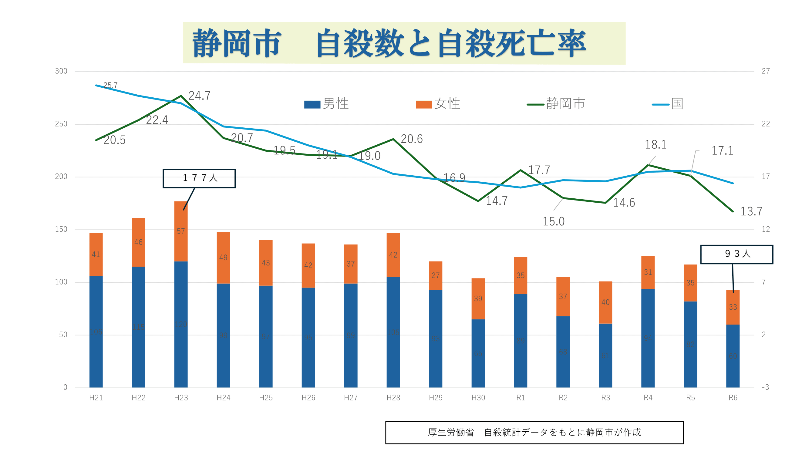 自殺者数及び自殺死亡率の推移 平成21年から令和3年まで