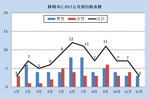 静岡市における月別自殺者数（令和3年、令和2年）男女、合計でグラフを表示しています。