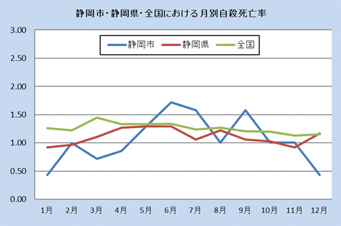 静岡市・全国における月別自殺者率（令和3年）の結果。
