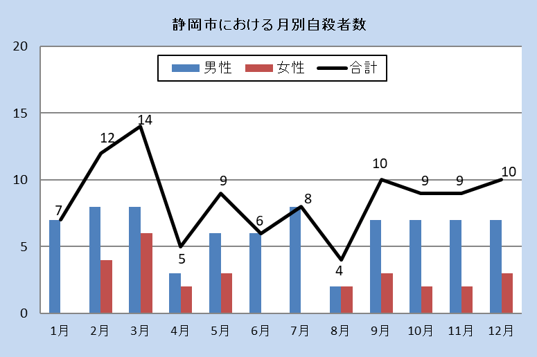 静岡市における月別自殺者数（令和4年、令和3年）男女、合計でグラフを表示しています。