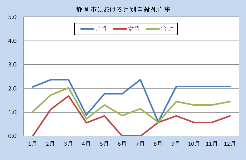 静岡市における月別自殺死亡率（令和4年）全国の自殺死亡率と静岡市の自殺死亡率です。