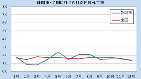 静岡市・全国における月別自殺者率（平成25年）