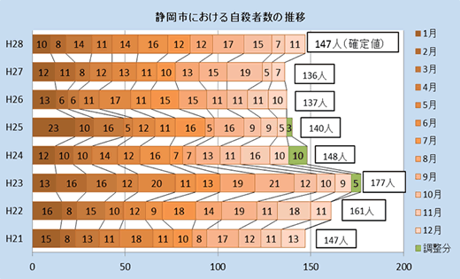 静岡市における自殺者の推移