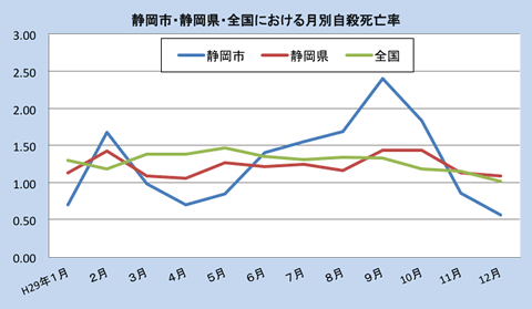 静岡市・全国における月別自殺者率（平成29年）の結果。グラフは平成29年1月から12月の結果です。