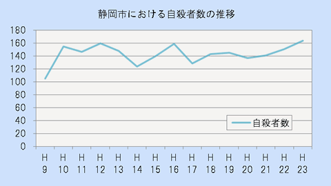 静岡市における自殺者数の推移（平成9年から平成23年まで）のグラフ。平成23年の自殺者は164人でした。