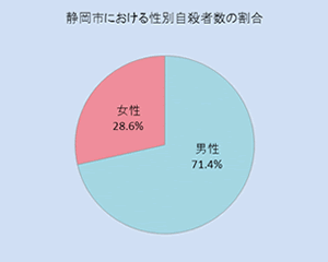 静岡市における性別自殺者数の割合（H26）のグラフで男性が72.8％、女性が27.2％です。