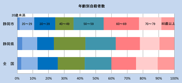 静岡市・静岡県・国における年齢別自殺者数の割合（H28）のグラフです。静岡市は静岡県・全国に比べて、40代の自殺者の割合が多くなっています。