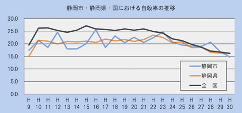 静岡市・静岡県・国における自殺死亡率の推移（平成9年から平成30年まで）のグラフ。全ての地域において昨年より減少しています。