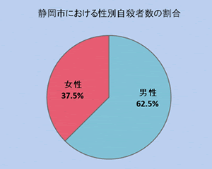 静岡市の自殺者のうち、男性が６割を占めます。