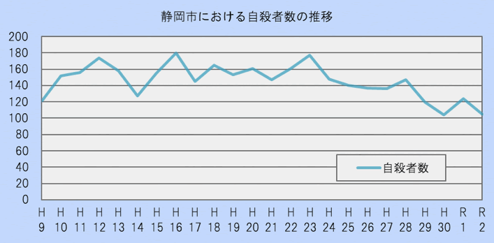 静岡市における自殺者数の推移