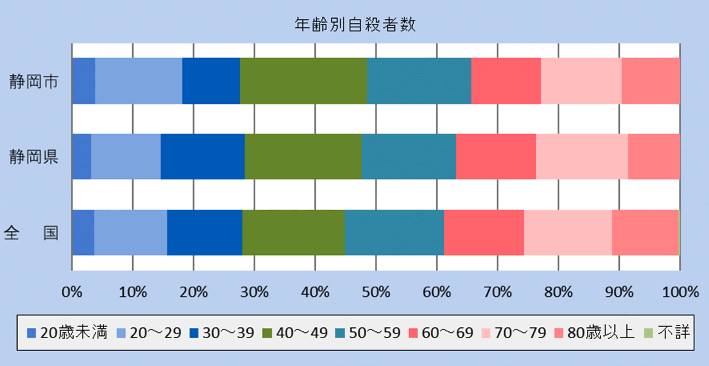 令和二年 年齢別自殺者数