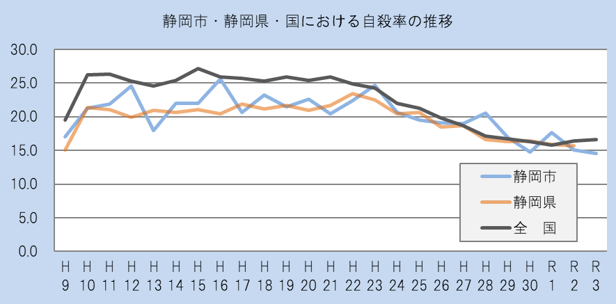 静岡市・静岡県・国における自殺率の推移