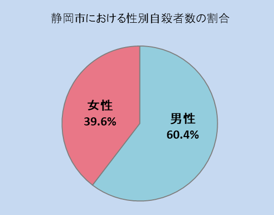 静岡市における性別自殺者数の割合