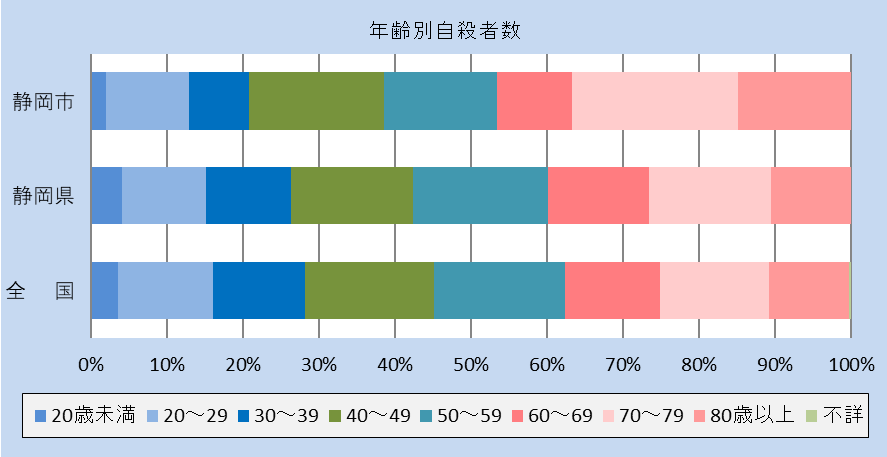 令和二年 年齢別自殺者数