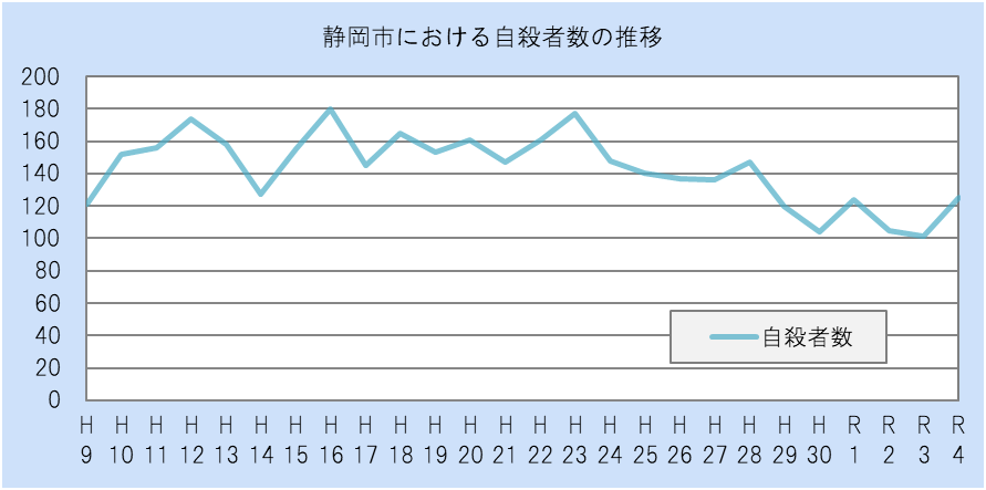 静岡市における自殺者数の推移