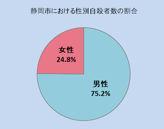 静岡市における性別自殺者数の割合