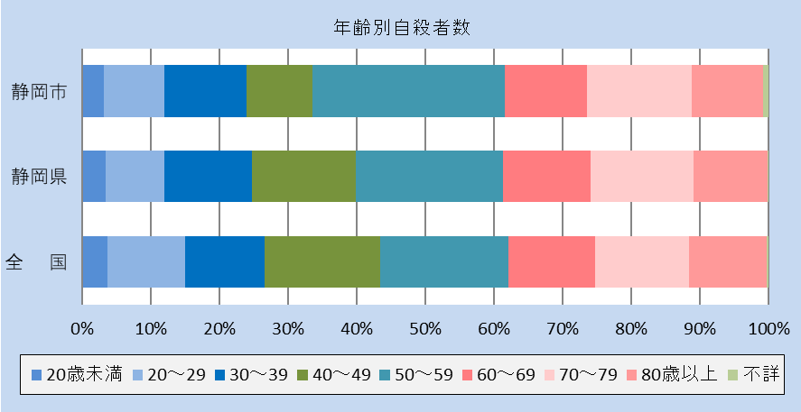 令和二年 年齢別自殺者数