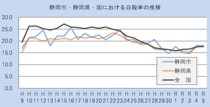 静岡市・静岡県・国における自殺率の推移