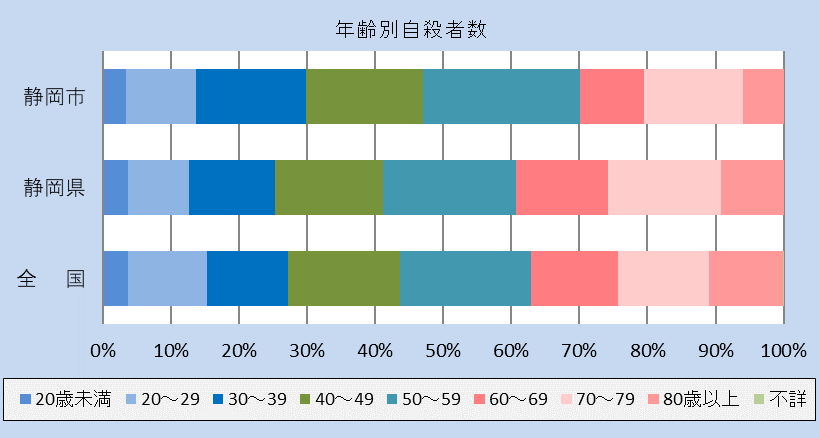 令和二年 年齢別自殺者数