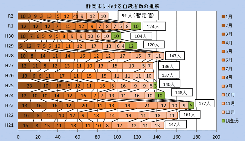 静岡市における自殺者の推移