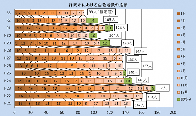 静岡市における自殺者の推移