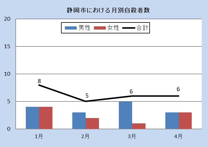 静岡市における月別自殺者数（令和6年）男女、合計でグラフを表示しています。