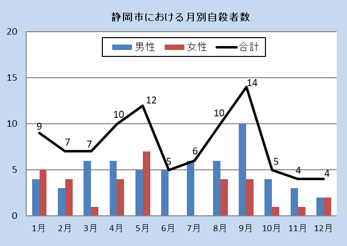 静岡市における月別自殺者数（令和6年）男女、合計でグラフを表示しています。