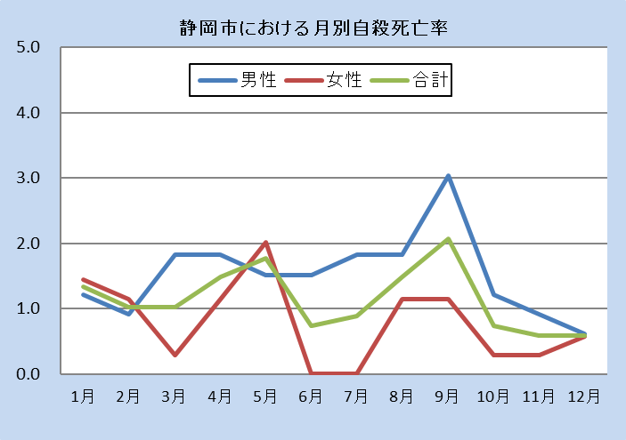 静岡市における月別自殺死亡率（令和6年）全国の自殺死亡率と静岡市の自殺死亡率です。