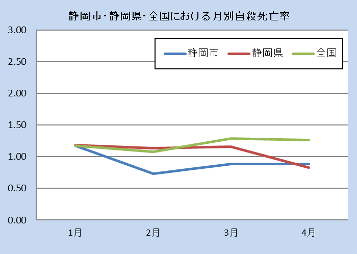 静岡市・全国における月別自殺者率（令和5年）の結果。