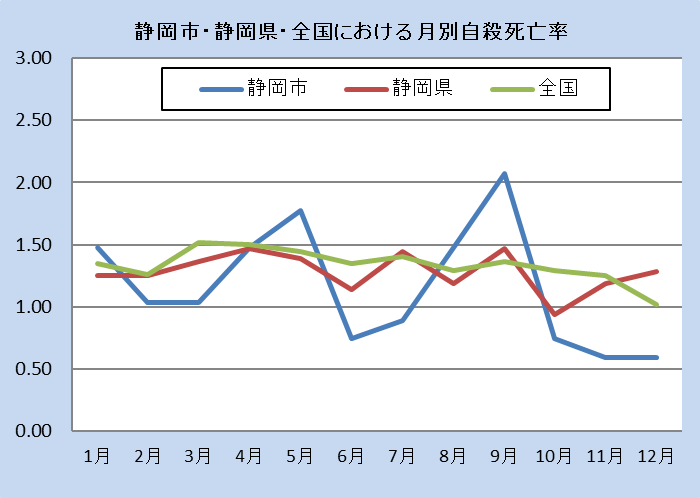 静岡市・全国における月別自殺者率（令和5年）の結果。