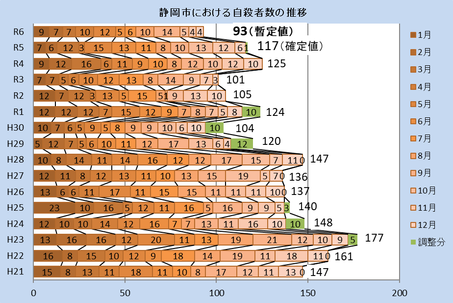 静岡市における自殺者の推移