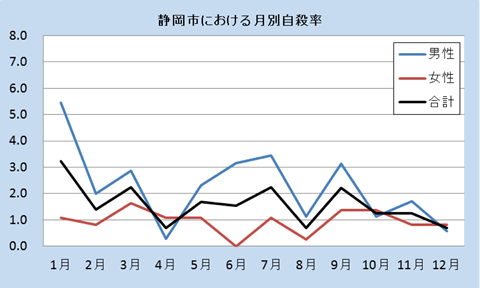 静岡市における月別自殺死亡率（平成２５年）全国の自殺死亡率と静岡市の自殺死亡率