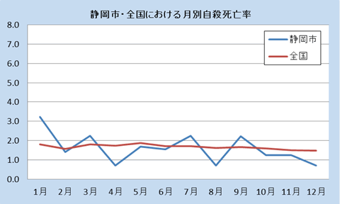 静岡市・全国における月別自殺者率（平成25年）