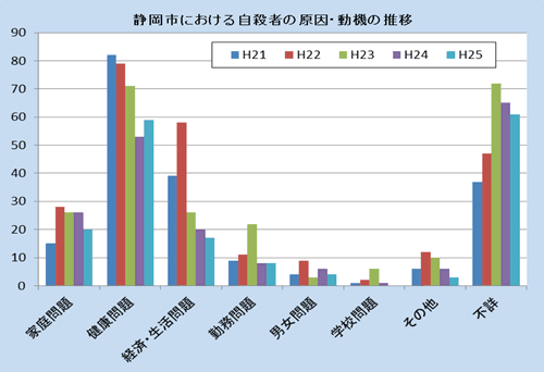 静岡市における自殺者の原因・動機の推移