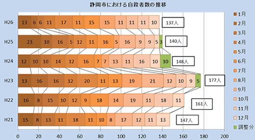 静岡市における自殺者の原因・動機の推移