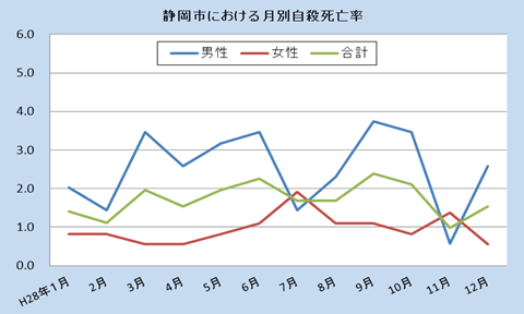 平成28年 静岡市の月別自殺の状況1月～12月確定値