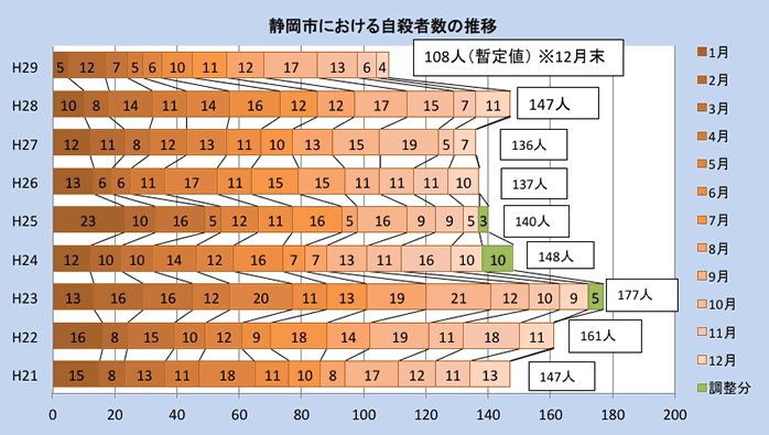 静岡市における自殺者の推移
