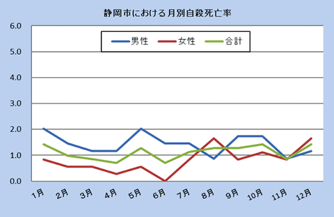 静岡市における月別自殺死亡率（平成30年）全国の自殺死亡率と静岡市の自殺死亡率です。平成30年11月までの結果を表示しています。