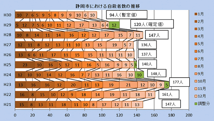 静岡市における自殺者の推移