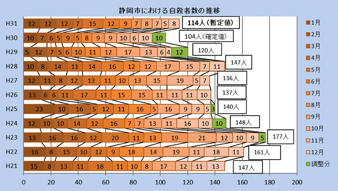 静岡市における自殺者の推移
