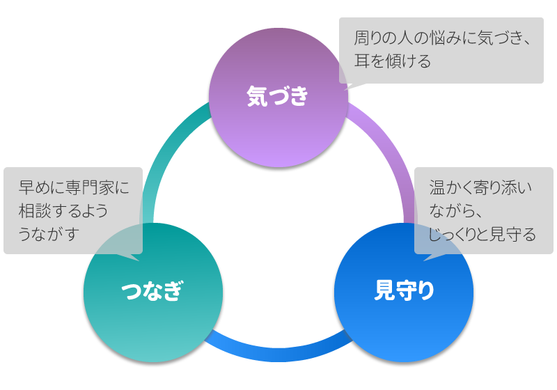 支援のポイント＜気づき「周りの人の悩みに気づき、耳を傾ける」＞、＜見守り「あたたかく寄り添いながら、じっくりと見守る」＞、＜つなぎ「早めに専門家に相談するように促す」＞の３つのポイント